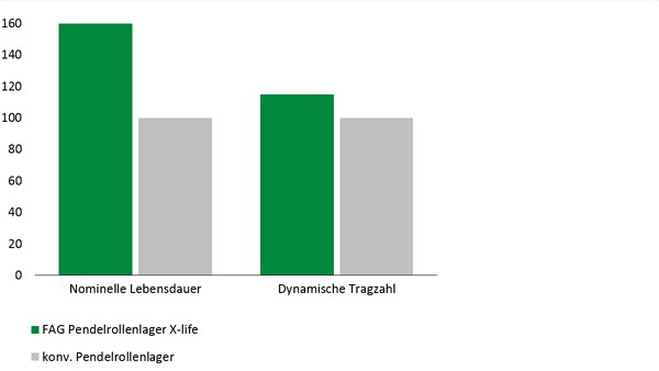 Diagram: Łożyska baryłkowe E1 jakości X-life